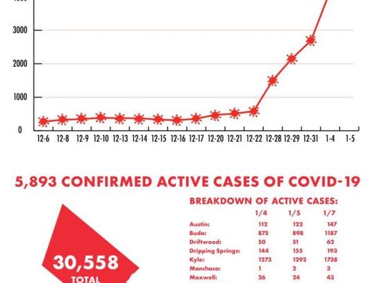 Active COVID-19 cases hit new record