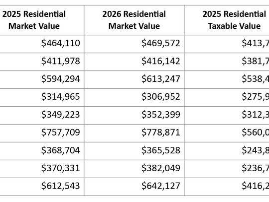 Hays County property values rise 9.7% in 2026, driven by commercial growth