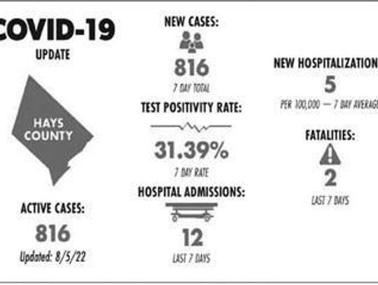 Hays County’s  COVID-19 community spread lowers