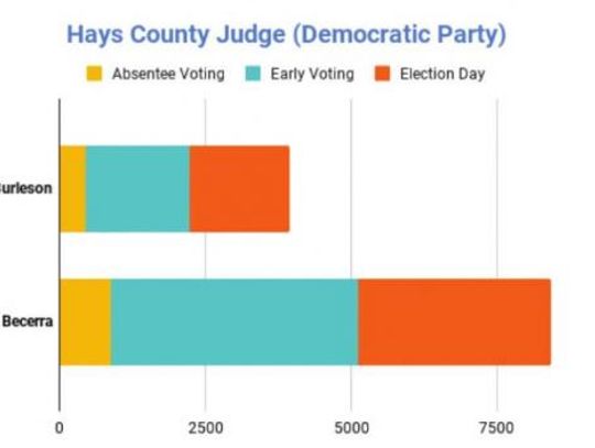 Low voter turnout in primaries