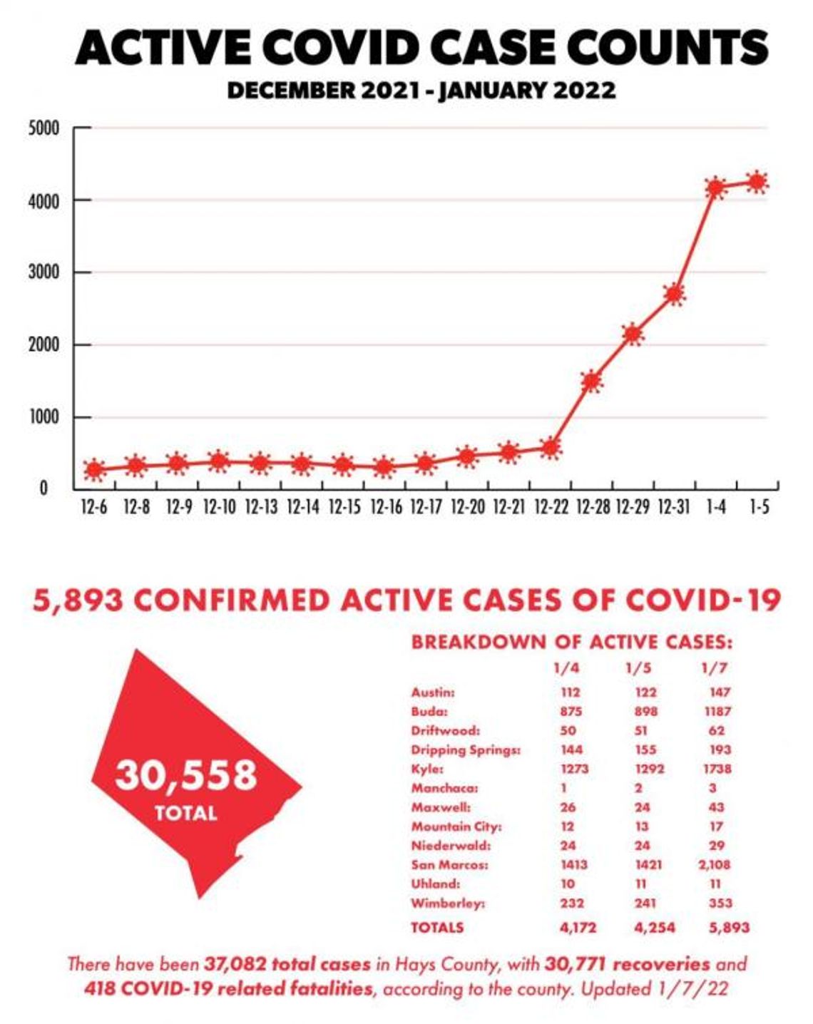 Active COVID-19 cases hit new record