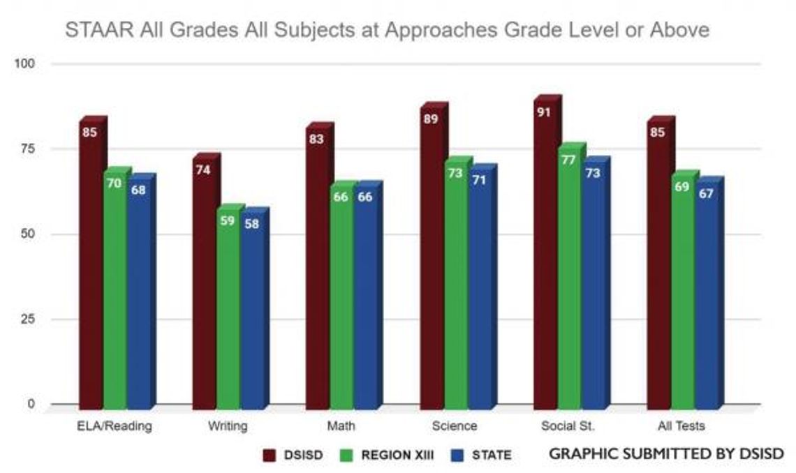 DSISD receives annual performance report