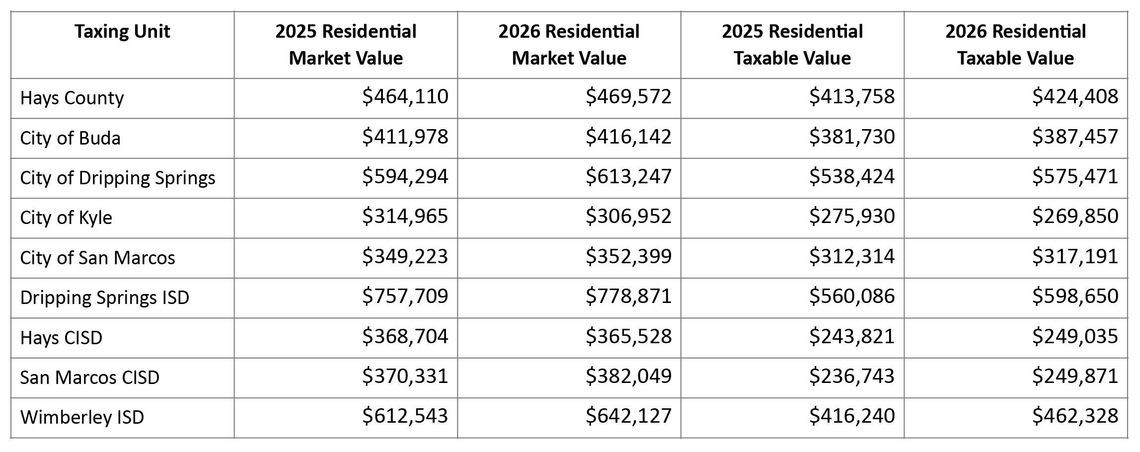 Hays County property values rise 9.7% in 2026, driven by commercial growth