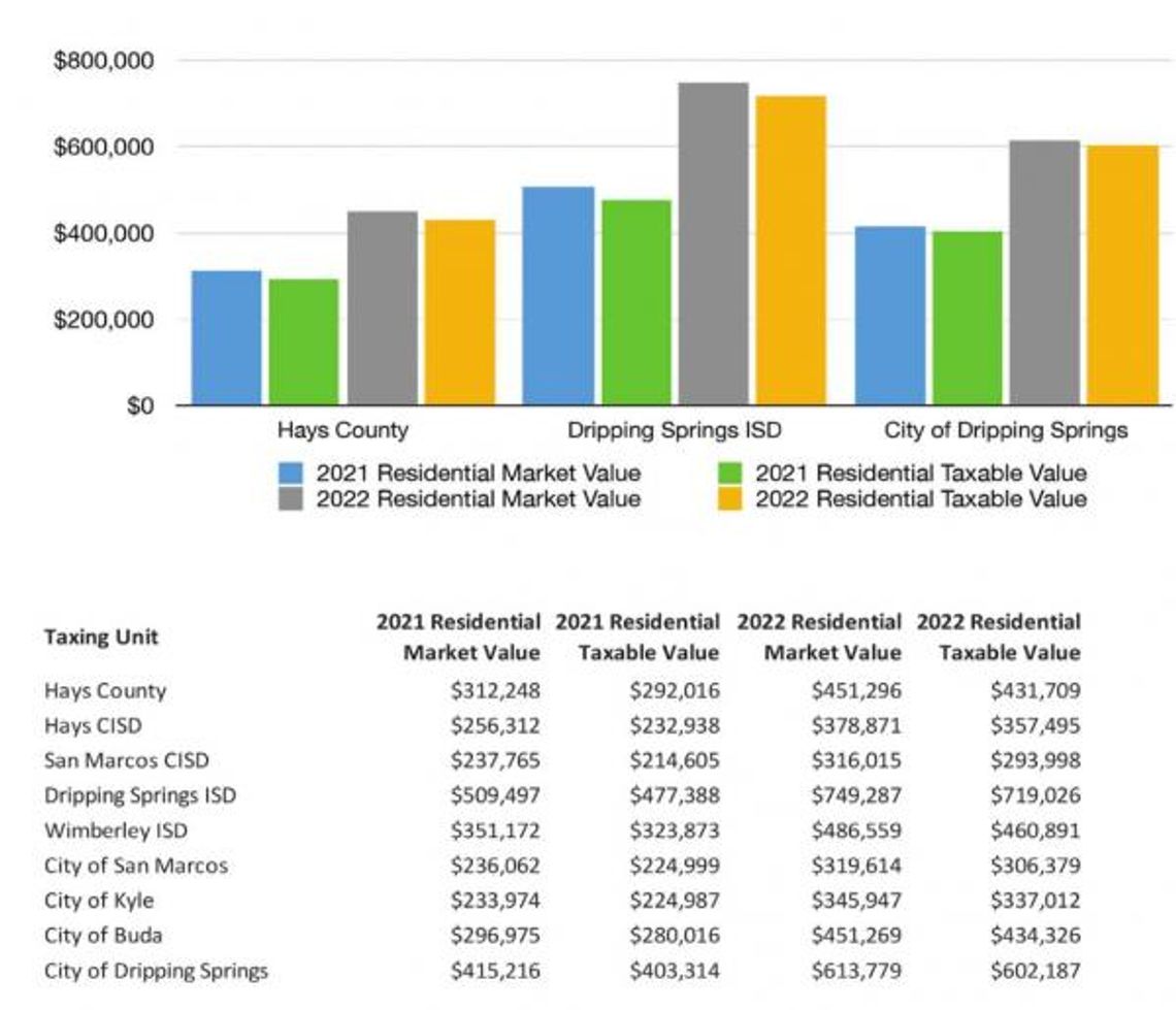 Home values up 50% over last year